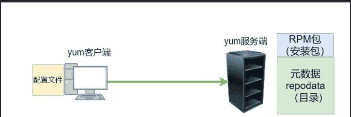 YUM以及yum源搭建