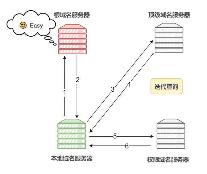 DNS协议 是什么？说说DNS 完整的查询过程?