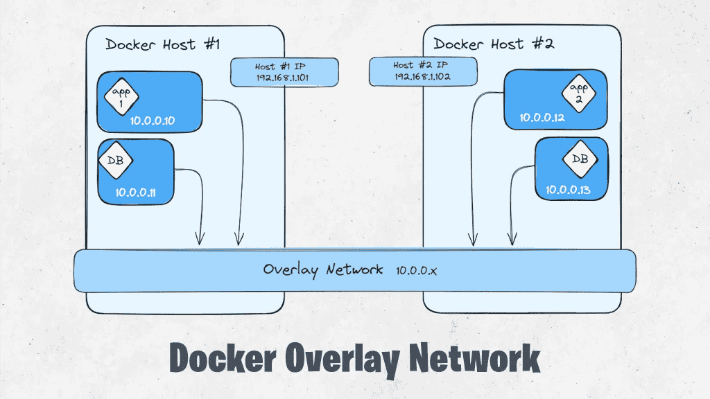 Docker 网络详细解释