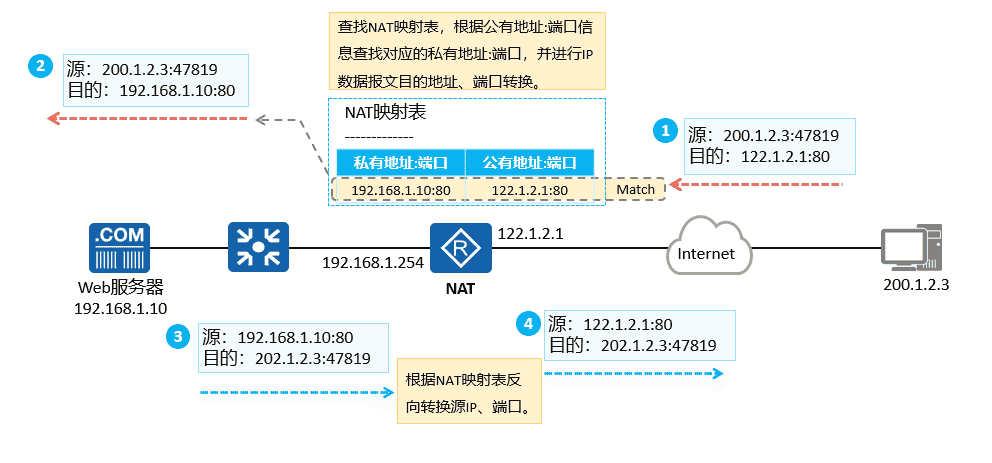 18 NAT(网络地址转换)