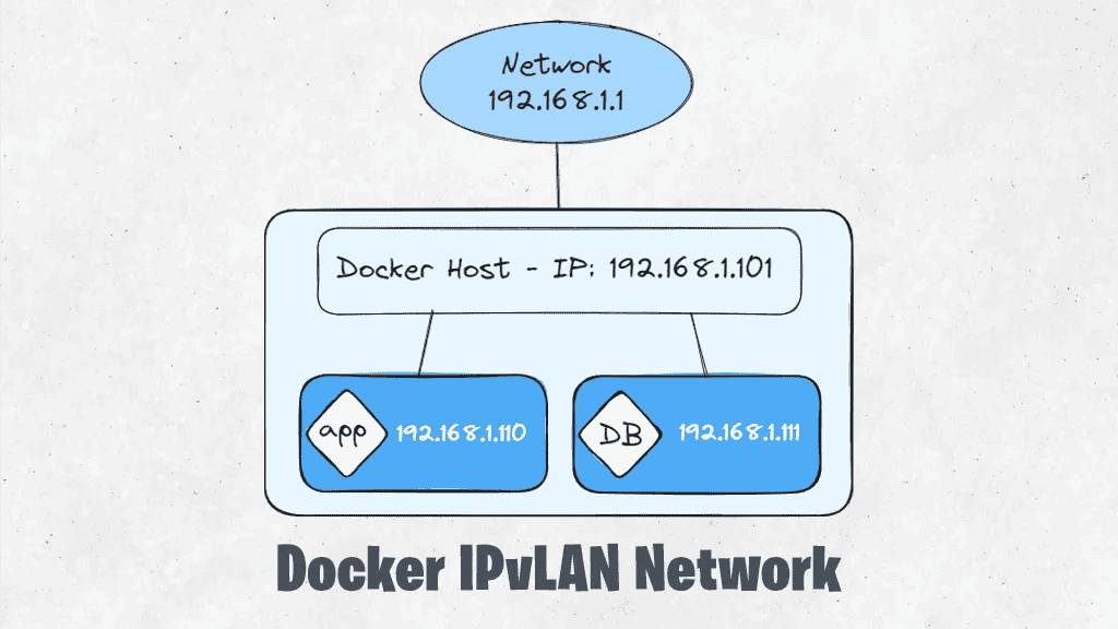 Docker 网络详细解释