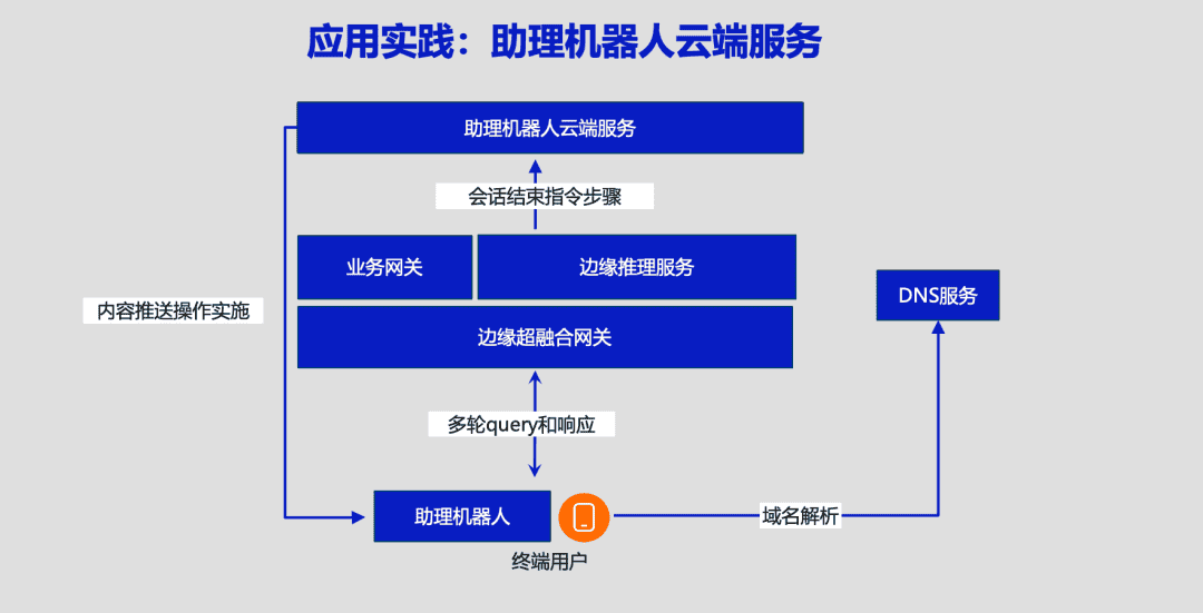 阿里云边缘容器云帮助AI推理应用快速落地