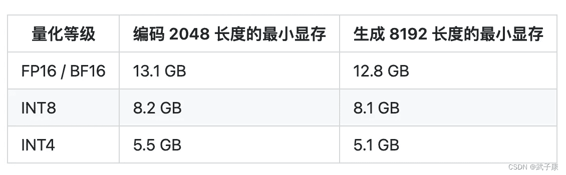 LLM-01 大模型 本地部署运行 ChatGLM2-6B-INT4(6GB) 简单上手 环境配置 单机单卡多卡 2070Super8GBx2 打怪升级!