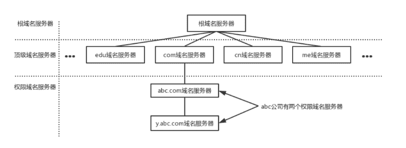 DNS协议 是什么？说说DNS 完整的查询过程?