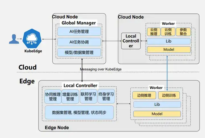 深度解读KubeEdge架构设计与边缘AI实践探索