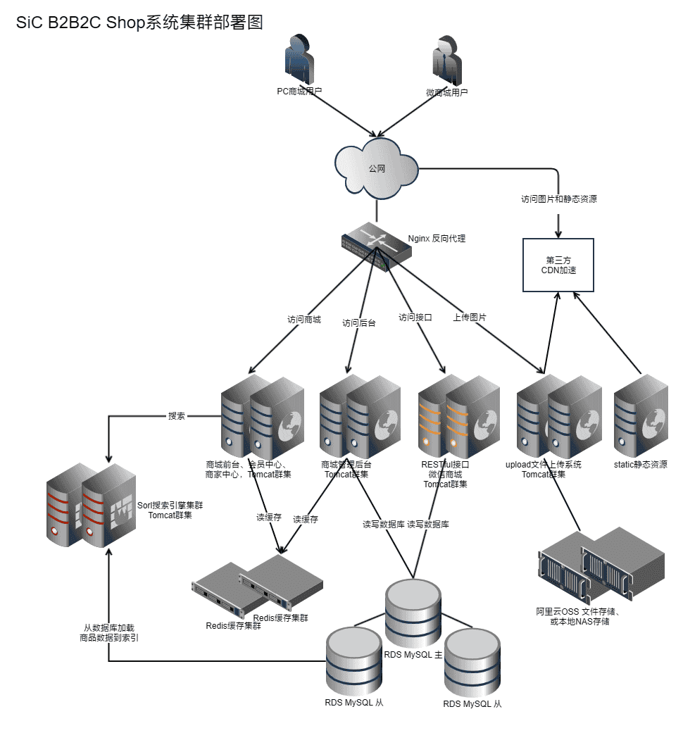 B2B2C商城的系统架构思考