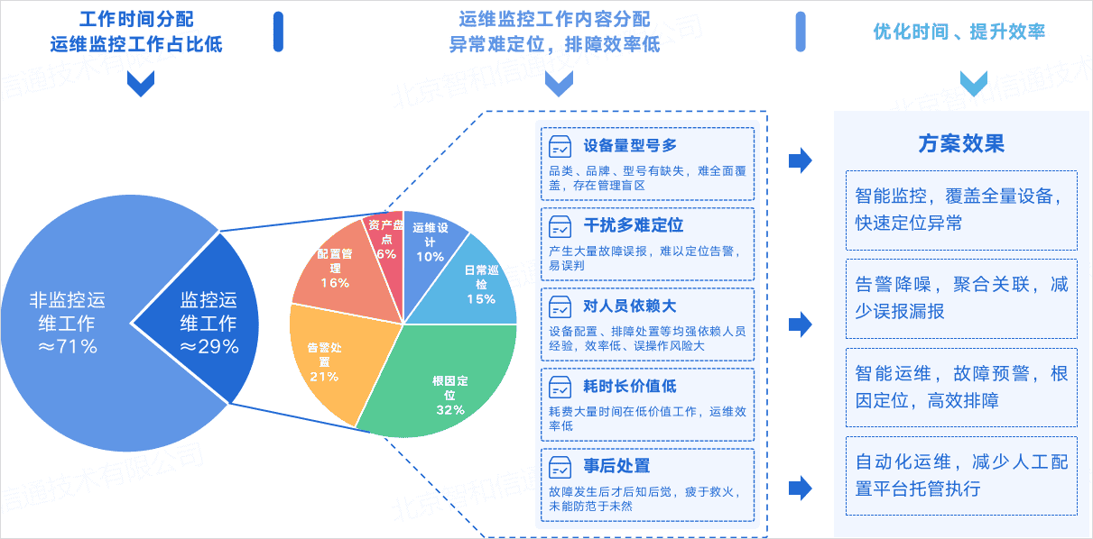 基于AIOps实现智慧园区极简IT运维
