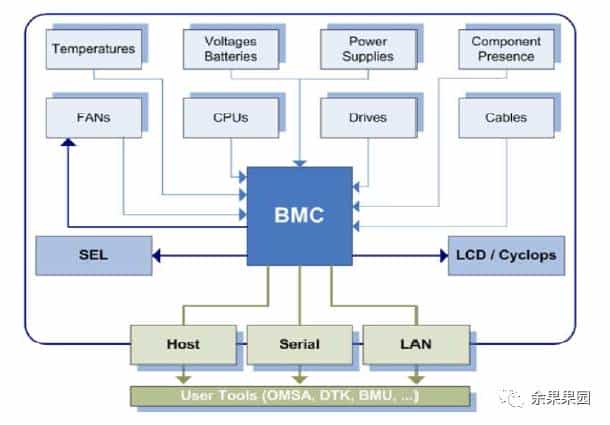 借助IPMITOOL解决服务器底层维护难题