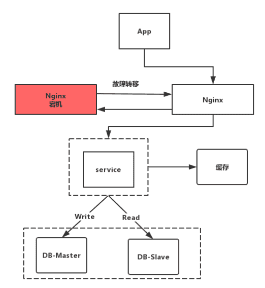 架构设计【高可用】