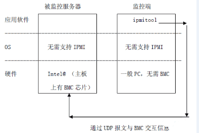 借助IPMITOOL解决服务器底层维护难题