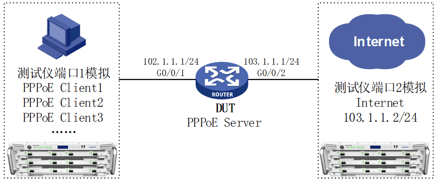 BRAS应用场景及测试方法