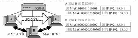 Cisco交换机上防范ARP欺骗和二层攻击