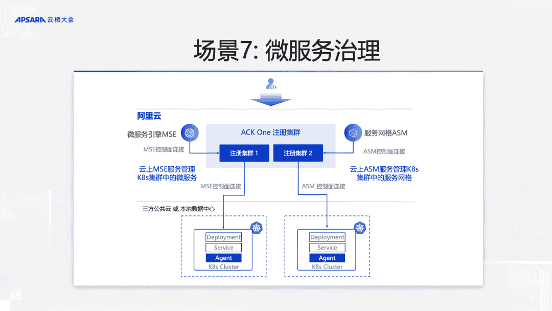 基于 ACK One 实现简单的跨云协同，让业务管理更高效