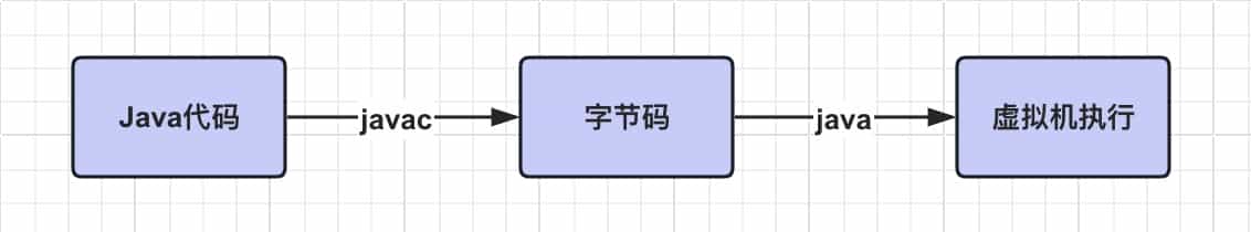 JVM系列(一) -浅谈虚拟机的成长史