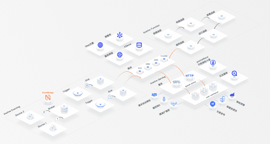 IDC 中搭建 Serverless 应用平台：通过 ACK One 和 Knative 玩转云资源
