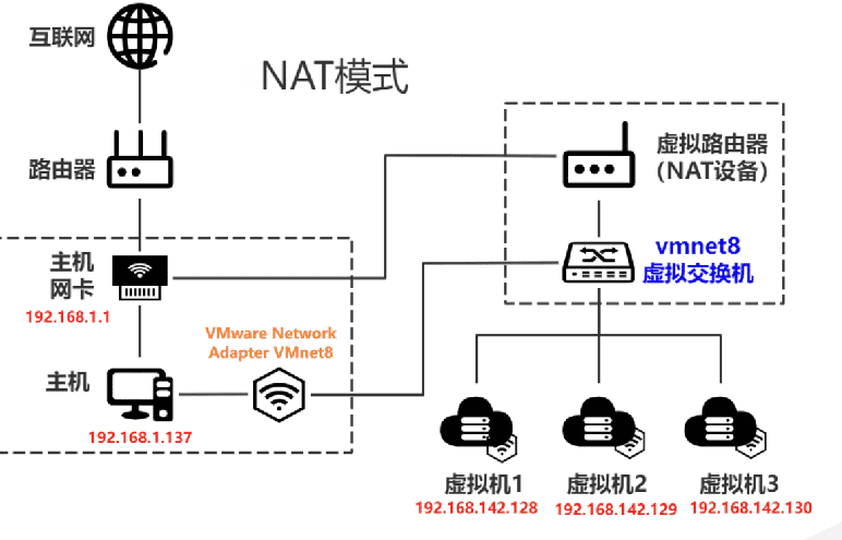 5、VMware三种模式