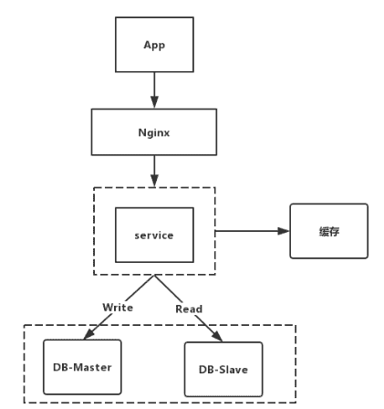 架构设计【高可用】
