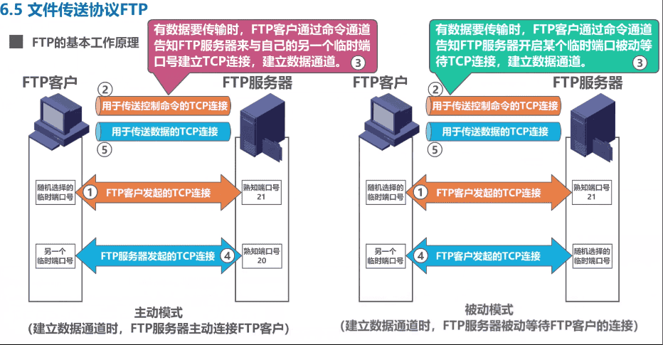 《计算机网络微课堂》6-5 文件传送协议FTP