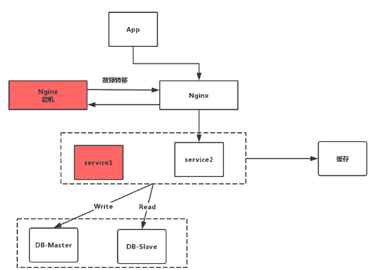 架构设计【高可用】