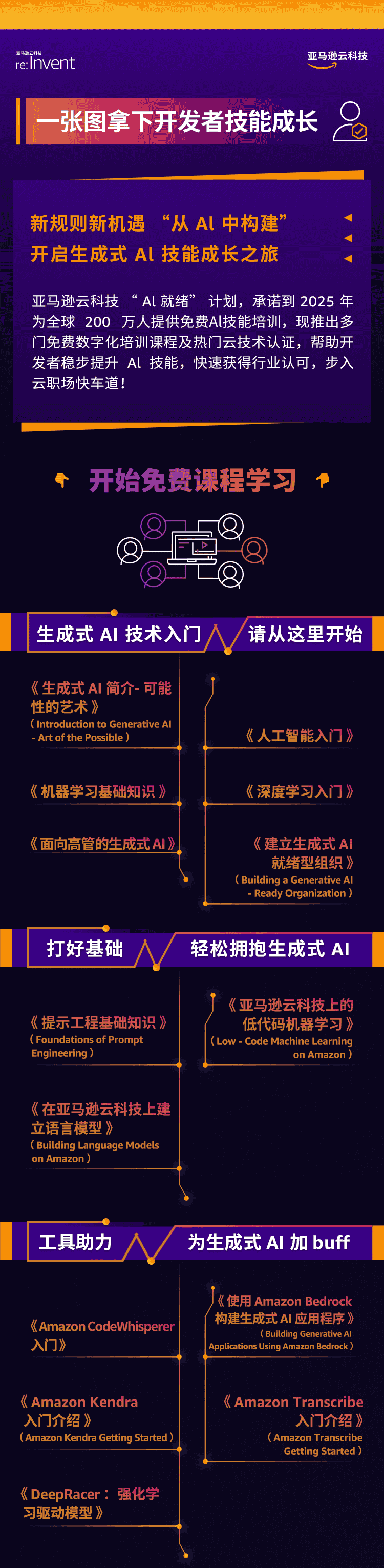从学到考,一图带你读懂开发者技能成长秘籍