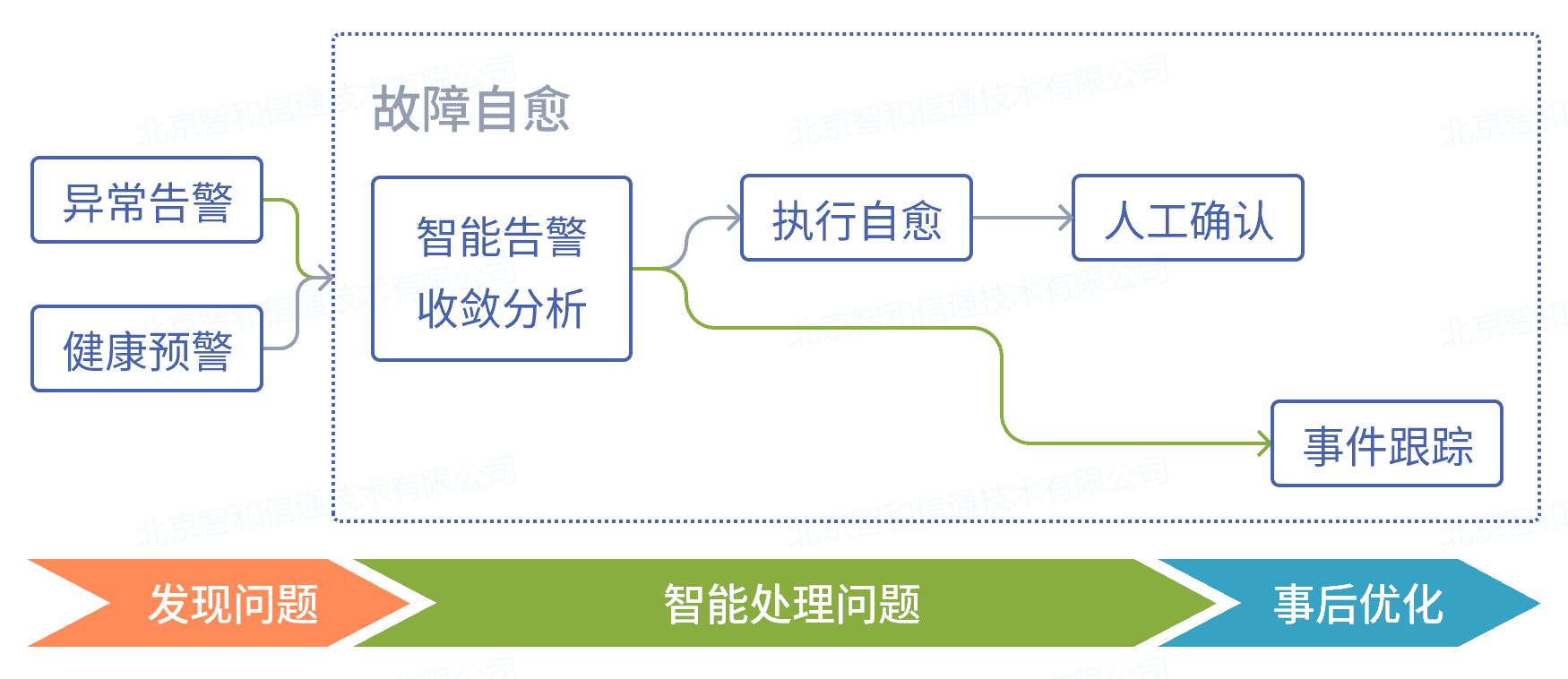 基于AIOps实现智慧园区极简IT运维