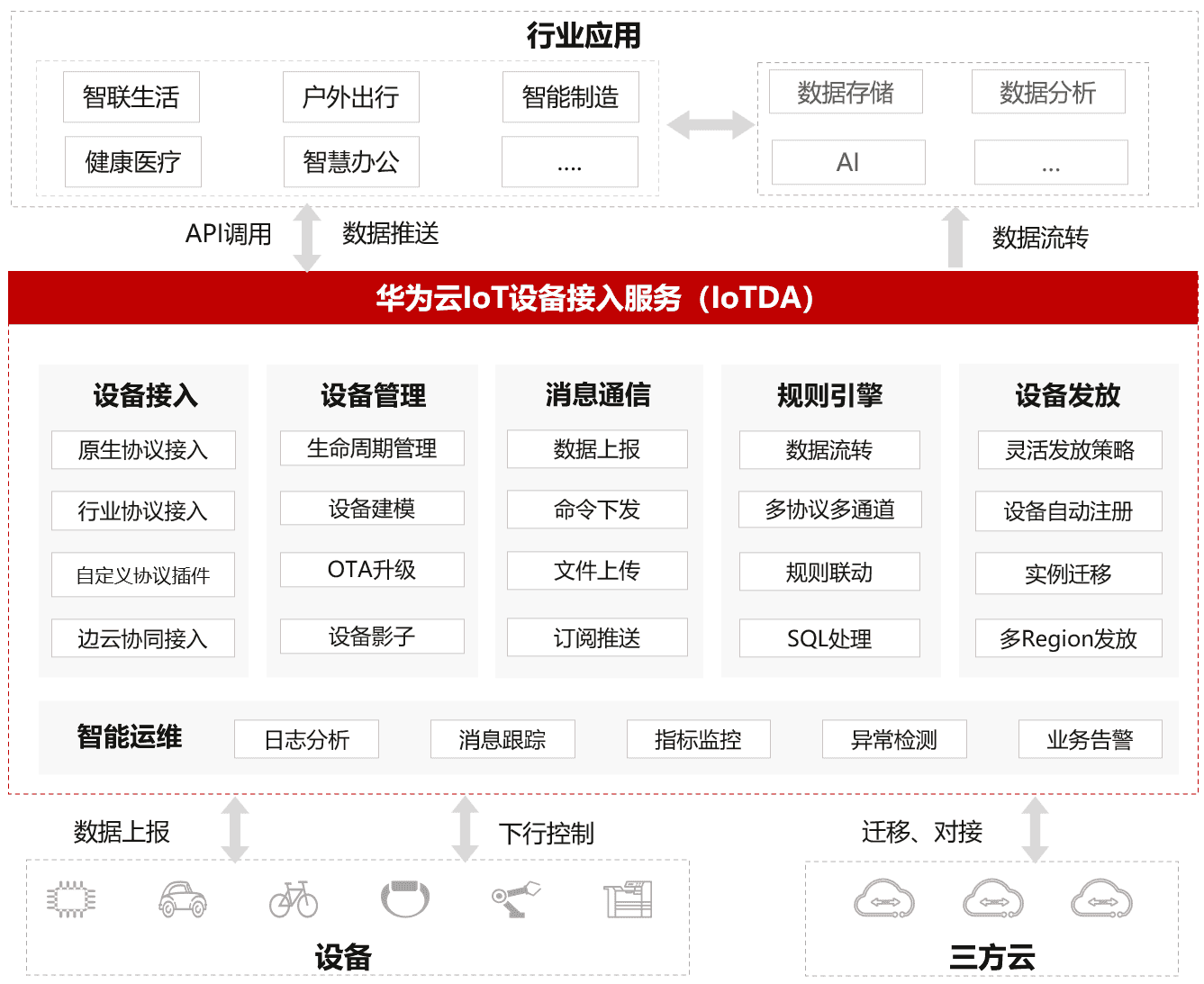 一文看懂华为云IoT第三方物联网业务无感迁移方案