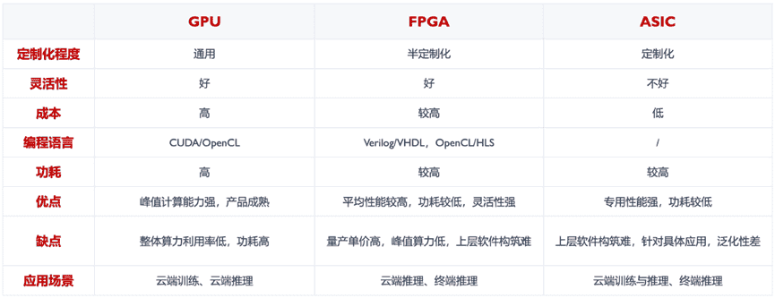 NPU与超异构计算杂谈