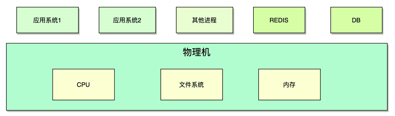 从物理机到K8S:应用系统部署方式的演进及其影响
