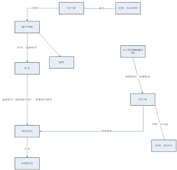 非关系型数据库的应用