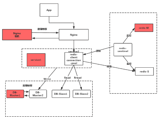 架构设计【高可用】