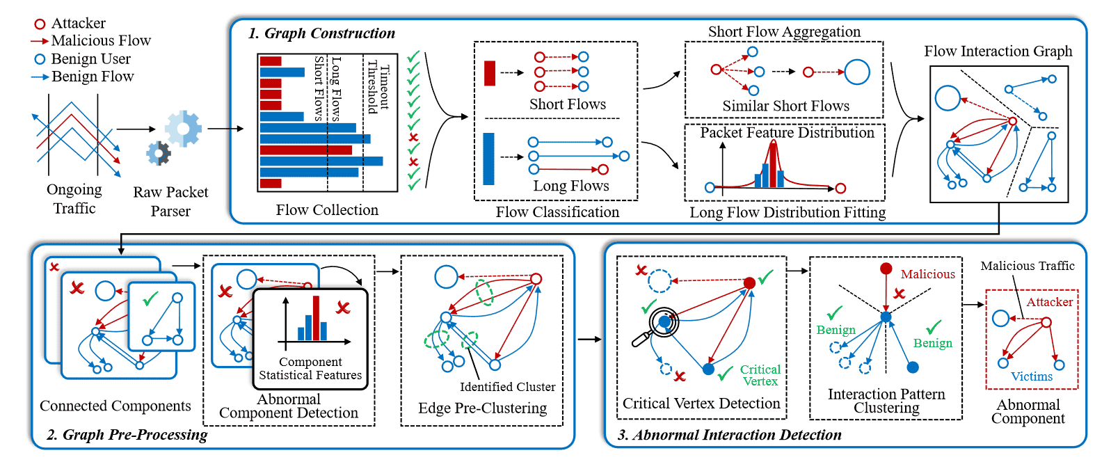 Detecting Unknown Encrypted Malicious Traffic in Real Time via Flow Interaction Graph Analysis