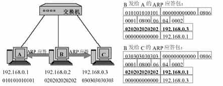 Cisco交换机上防范ARP欺骗和二层攻击