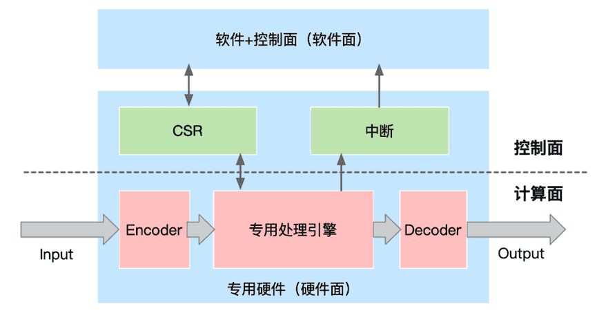 NPU与超异构计算杂谈
